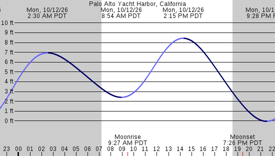 tide graph