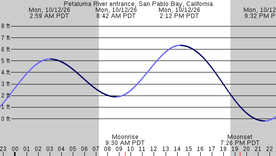 tide graph