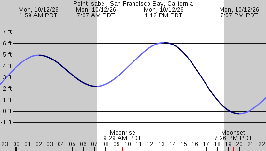 tide graph