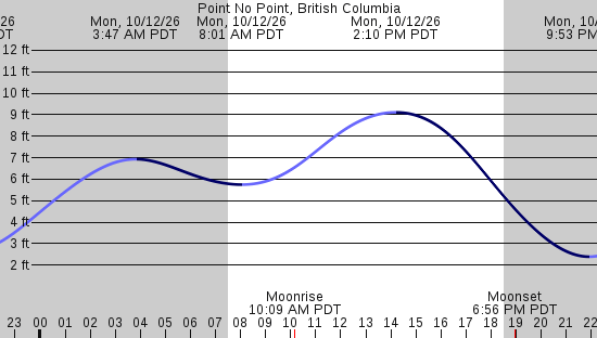 tide graph
