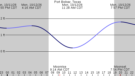 tide graph