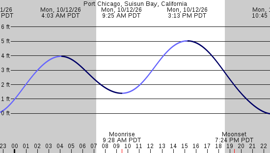 tide graph