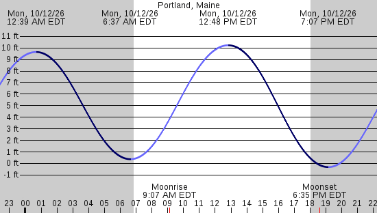 tide graph
