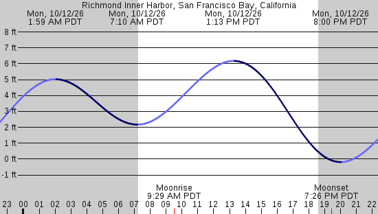 tide graph