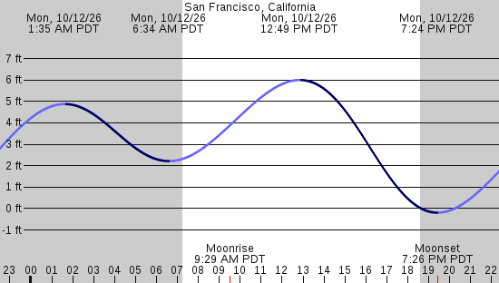 tide graph