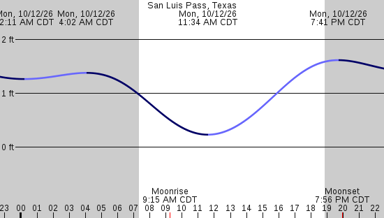 tide graph