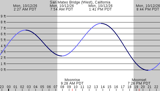 tide graph