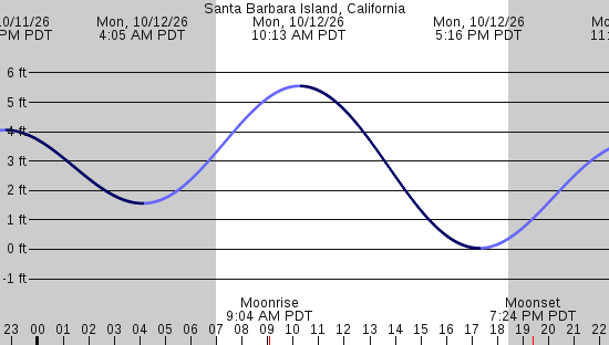 tide graph