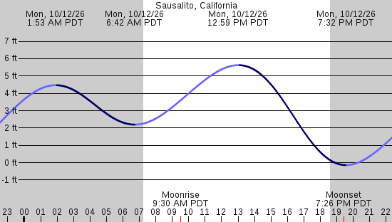 tide graph