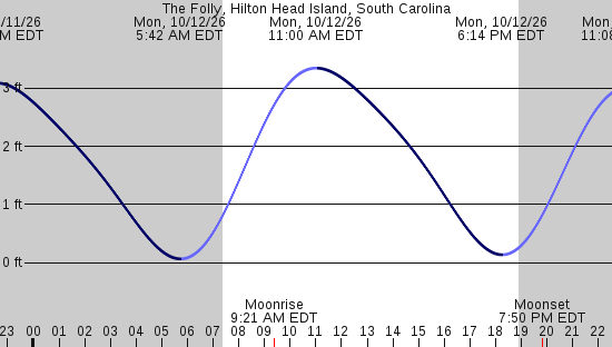 tide graph