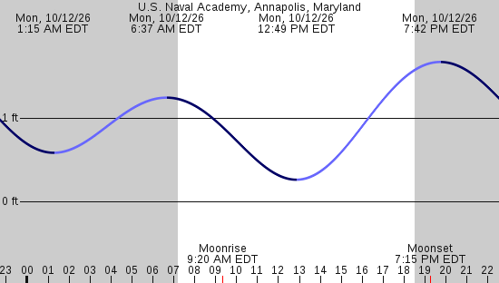 tide graph