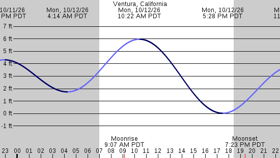 tide graph