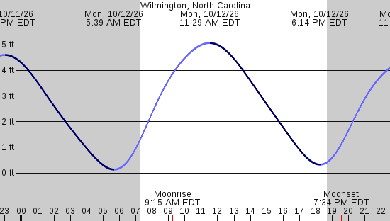 tide graph