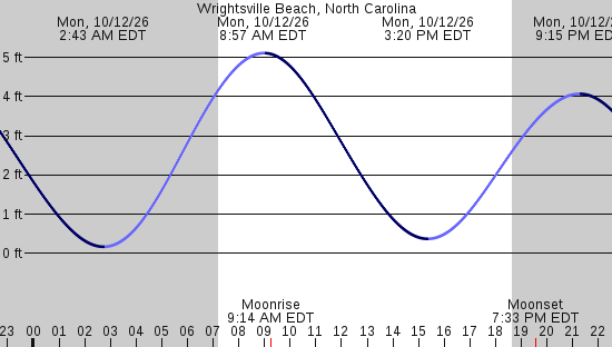 tide graph
