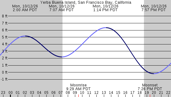 tide graph
