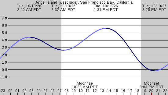 tide graph