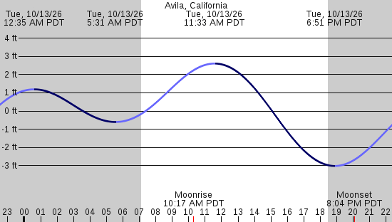 tide graph