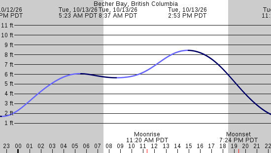 tide graph