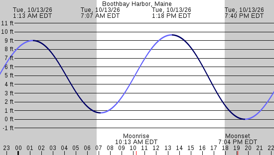 tide graph