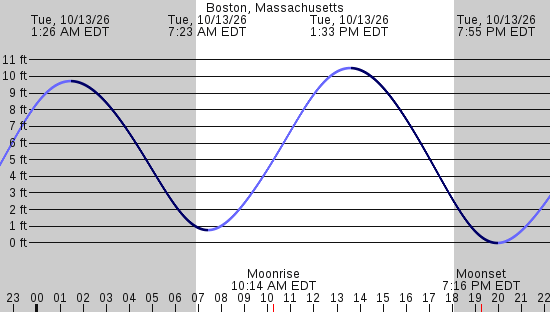 tide graph