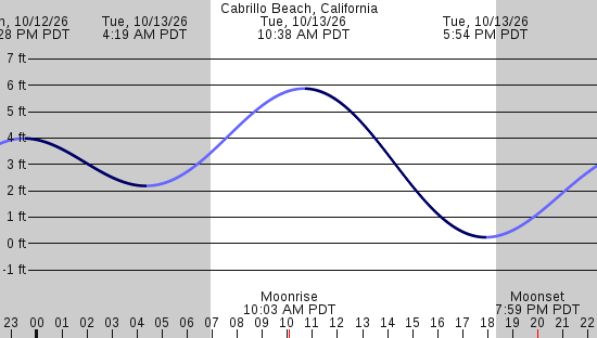 tide graph