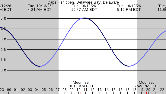 tide graph