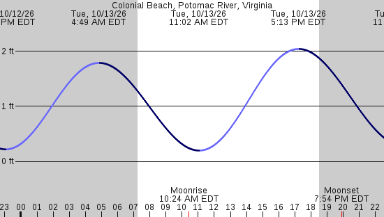 tide graph