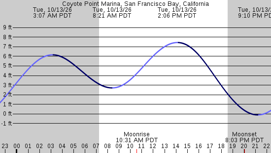 tide graph