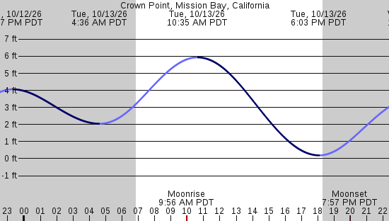 tide graph