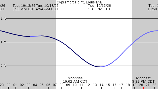 tide graph