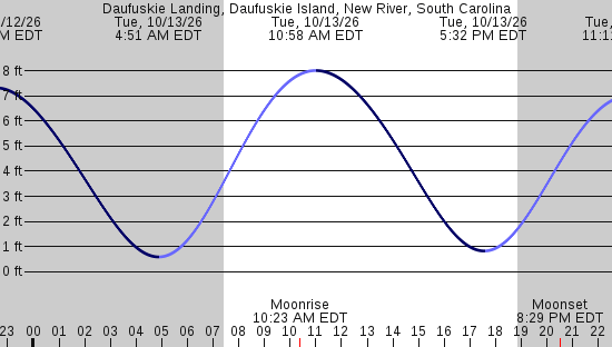 tide graph