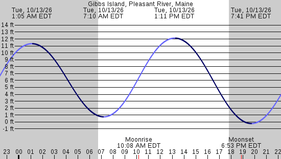 tide graph