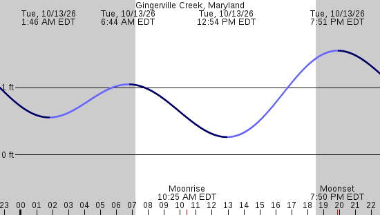 tide graph