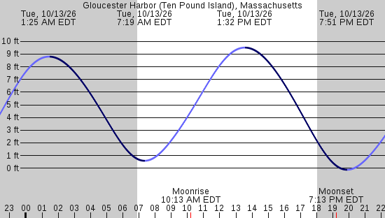 tide graph
