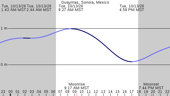 tide graph
