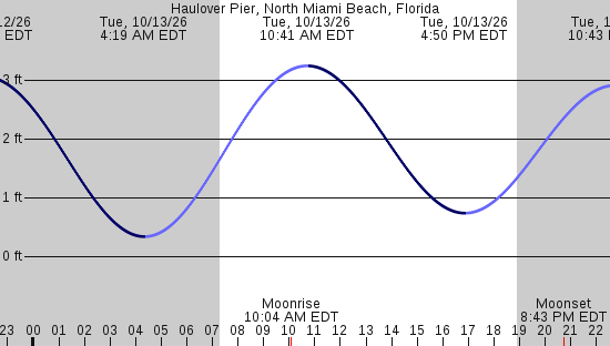 tide graph