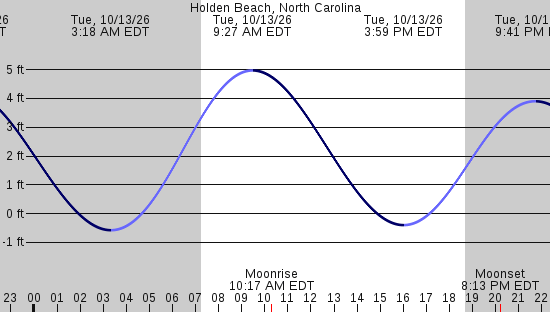 tide graph