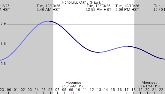 tide graph