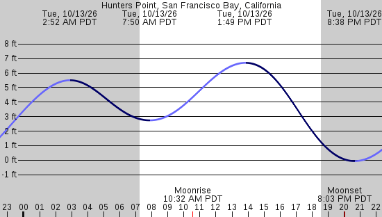 tide graph
