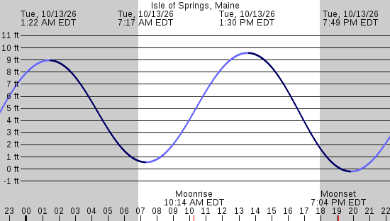tide graph
