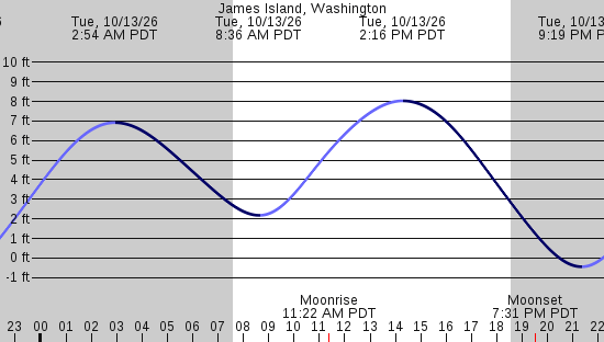 tide graph
