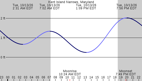 tide graph