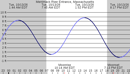 tide graph