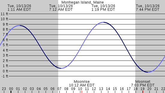tide graph