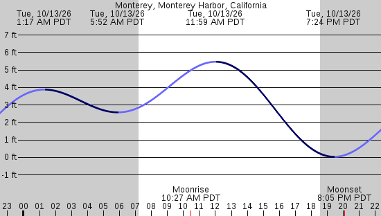 tide graph