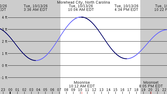 tide graph