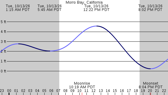 tide graph