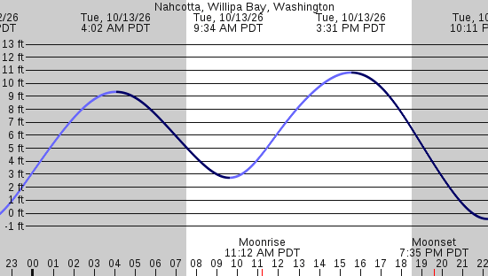 tide graph