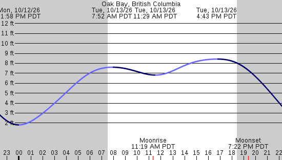 tide graph
