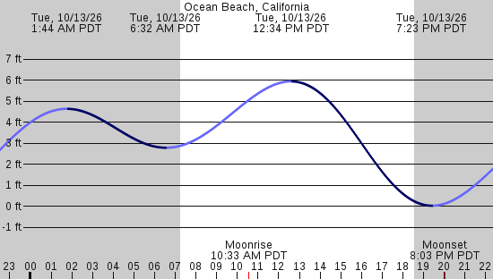 tide graph